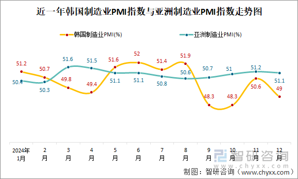 近一年韓國制造業(yè)PMI指數(shù)與亞洲制造業(yè)PMI指數(shù)走勢圖