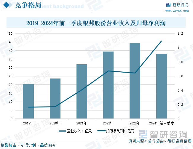 2019-2024年前三季度银邦股份营业收入及归母净利润