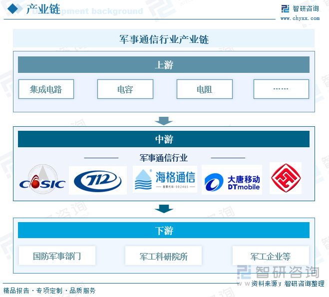 軍事通信行業(yè)產(chǎn)業(yè)鏈