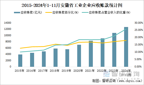 2015-2024年1-11月安徽省工業(yè)企業(yè)應(yīng)收賬款統(tǒng)計圖