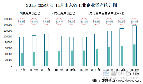 2015-2024年1-11月山東省工業(yè)企業(yè)資產(chǎn)統(tǒng)計圖