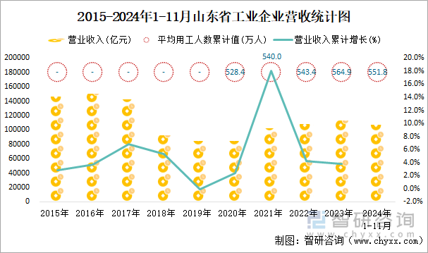 2015-2024年1-11月山東省工業(yè)企業(yè)營收統(tǒng)計圖