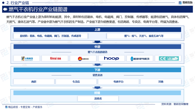 燃气干衣机行业产业链上游为原材料和能源，其中，原材料包括箱体、电机、电磁阀、阀门、控制器、传感器等；能源包括燃气，具体包括煤气、天然气、液化石油气等。产业链中游为燃气干衣机的生产制造。产业链下游为销售渠道，包括商超、专卖店、电商平台等，终端为消费者。