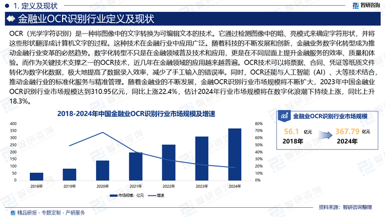 隨著科技的不斷發(fā)展和創(chuàng)新，金融業(yè)務(wù)數(shù)字化轉(zhuǎn)型成為推動金融行業(yè)變革的必然趨勢。數(shù)字化轉(zhuǎn)型不只是在金融領(lǐng)域普及技術(shù)和應(yīng)用，更是在不同層面上提升金融服務(wù)的效率、質(zhì)量和體驗。而作為關(guān)鍵技術(shù)支撐之一的OCR技術(shù)，近幾年在金融領(lǐng)域的應(yīng)用越來越普遍。OCR技術(shù)可以將票據(jù)、合同、憑證等紙質(zhì)文件轉(zhuǎn)化為數(shù)字化數(shù)據(jù)，極大地提高了數(shù)據(jù)錄入效率，減少了手工輸入的錯誤率。同時，OCR還能與人工智能（AI）、大等技術(shù)結(jié)合，推動金融行業(yè)的標準化服務(wù)與精準管理。隨著金融業(yè)的不斷發(fā)展，金融OCR識別行業(yè)市場規(guī)模將不斷擴大，2023年中國金融業(yè)OCR識別行業(yè)市場規(guī)模達到310.95億元，同比上漲22.4%，估計2024年行業(yè)市場規(guī)模將在數(shù)字化浪潮下持續(xù)上漲，同比上升18.3%。