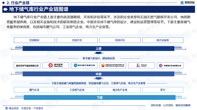 地下储气库行业产业链上游主要包括资源勘探、开发和评估等环节，涉及的企业类型有石油天然气勘探开发公司、地质勘查服务提供商、以及相关设备和技术的研发制造企业。中游涉及地下储气库的设计、建设和运营管理等环节。下游主要是储气库服务的使用者，包括城市燃气公司、工业用气企业、电力生产企业等。