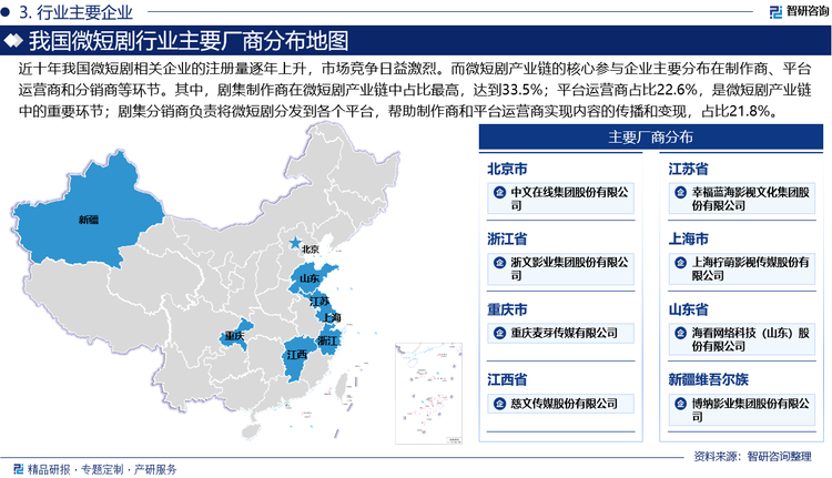 近十年我國微短劇相關(guān)企業(yè)的注冊量逐年上升，市場競爭日益激烈。而微短劇產(chǎn)業(yè)鏈的核心參與企業(yè)主要分布在制作商、平臺運(yùn)營商和分銷商等環(huán)節(jié)。其中，劇集制作商在微短劇產(chǎn)業(yè)鏈中占比最高，達(dá)到33.5%；平臺運(yùn)營商占比22.6%，是微短劇產(chǎn)業(yè)鏈中的重要環(huán)節(jié)；劇集分銷商負(fù)責(zé)將微短劇分發(fā)到各個平臺，幫助制作商和平臺運(yùn)營商實(shí)現(xiàn)內(nèi)容的傳播和變現(xiàn)，占比21.8%。目前已參與布局微短劇市場的上市企業(yè)有中文在線、博納影業(yè)、歡瑞世紀(jì)、元隆雅圖、慈文傳媒、浙文影業(yè)、?？垂煞莸?。