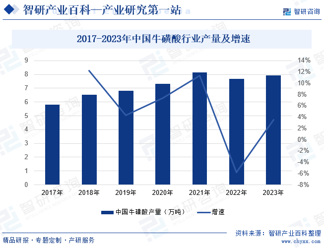 2017-2023年中國(guó)?；撬嵝袠I(yè)產(chǎn)量及增速