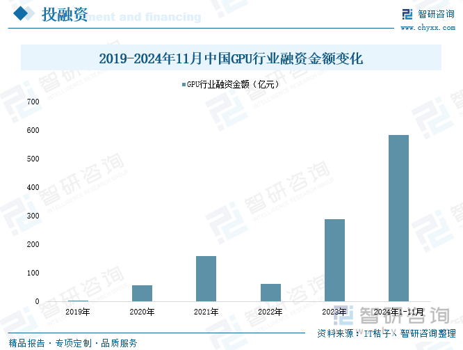 2019-2024年11月中國GPU行業(yè)融資金額變化