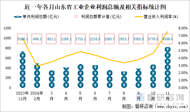 近一年各月山東省工業(yè)企業(yè)利潤總額及相關(guān)指標統(tǒng)計圖