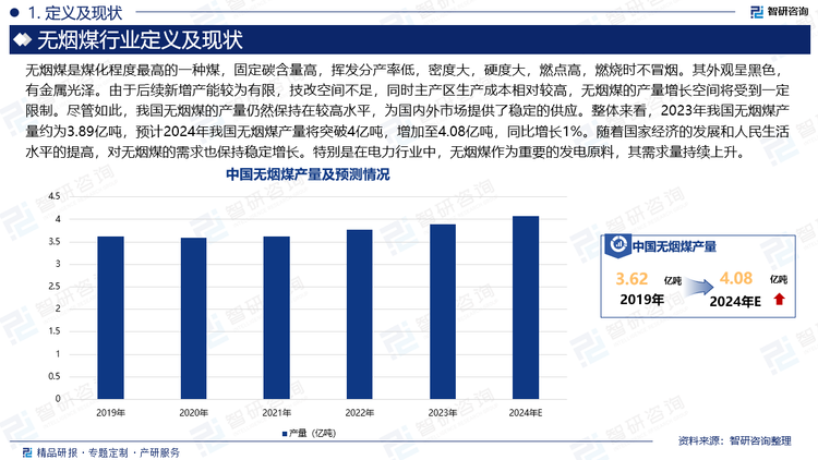 无烟煤是煤化程度最高的一种煤，固定碳含量高，挥发分产率低，密度大，硬度大，燃点高，燃烧时不冒烟。其外观呈黑色，有金属光泽。由于后续新增产能较为有限，技改空间不足，同时主产区生产成本相对较高，无烟煤的产量增长空间将受到一定限制。尽管如此，我国无烟煤的产量仍然保持在较高水平，为国内外市场提供了稳定的供应。整体来看，2023年我国无烟煤产量约为3.89亿吨，预计2024年我国无烟煤产量将突破4亿吨，增加至4.08亿吨，同比增长1%。随着国家经济的发展和人民生活水平的提高，对无烟煤的需求也保持稳定增长。特别是在电力行业中，无烟煤作为重要的发电原料，其需求量持续上升。