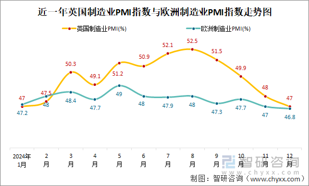 近一年英国制造业PMI指数与欧洲制造业PMI指数走势图