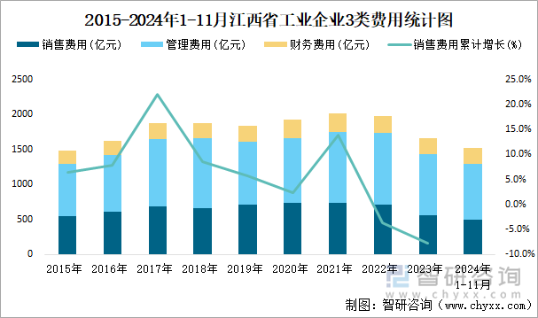 2015-2024年1-11月江西省工業(yè)企業(yè)3類費用統(tǒng)計圖