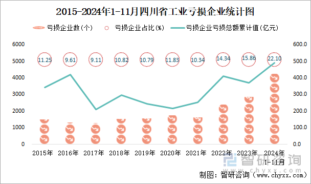 2015-2024年1-11月四川省工業(yè)虧損企業(yè)統(tǒng)計圖