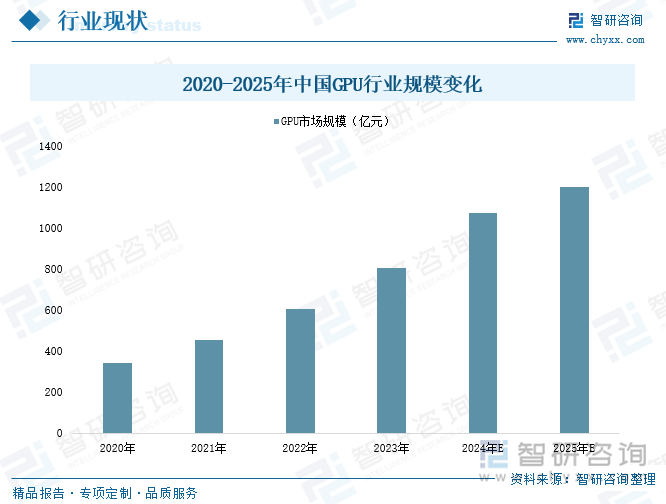 2020-2025年中國GPU行業(yè)規(guī)模變化