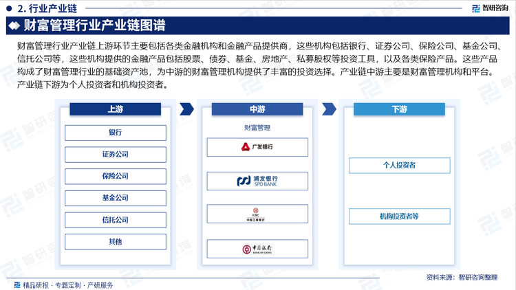 财富管理行业产业链上游环节主要包括各类金融机构和金融产品提供商，这些机构包括银行、证券公司、保险公司、基金公司、信托公司等，这些机构提供的金融产品包括股票、债券、基金、房地产、私募股权等投资工具，以及各类保险产品。这些产品构成了财富管理行业的基础资产池，为中游的财富管理机构提供了丰富的投资选择。产业链中游主要是财富管理机构和平台。产业链下游为个人投资者和机构投资者。