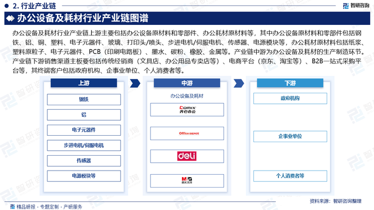 办公设备及耗材行业产业链上游主要包括办公设备原材料和零部件、办公耗材原材料等，其中办公设备原材料和零部件包括钢铁、铝、铜、塑料、电子元器件、玻璃、打印头/喷头、步进电机/伺服电机、传感器、电源模块等，办公耗材原材料包括纸浆、塑料原粒子、电子元器件、PCB（印刷电路板）、墨水、碳粉、橡胶、金属等。产业链中游为办公设备及耗材的生产制造环节。产业链下游销售渠道主板要包括传统经销商（文具店、办公用品专卖店等）、电商平台（京东、淘宝等）、B2B一站式采购平台等，其终端客户包括政府机构、企事业单位、个人消费者等。