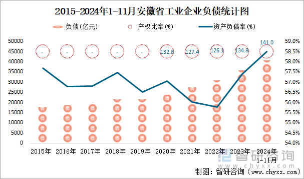 2015-2024年1-11月安徽省工業(yè)企業(yè)負債統(tǒng)計圖