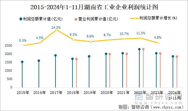 2015-2024年1-11月湖南省工業(yè)企業(yè)利潤統(tǒng)計(jì)圖