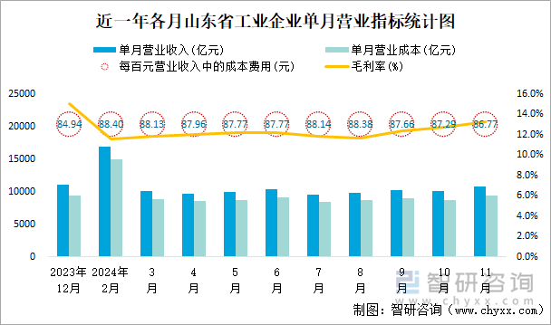 近一年各月山東省工業(yè)企業(yè)單月營業(yè)指標統(tǒng)計圖