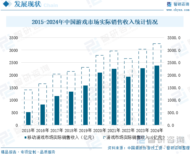 2015-2024年中國游戲市場實際銷售收入統(tǒng)計情況