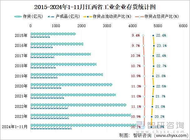 2015-2024年1-11月江西省工業(yè)企業(yè)存貨統(tǒng)計圖