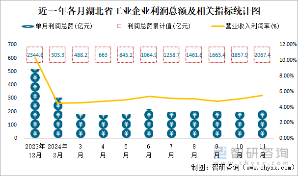 近一年各月湖北省工業(yè)企業(yè)利潤總額及相關(guān)指標(biāo)統(tǒng)計(jì)圖