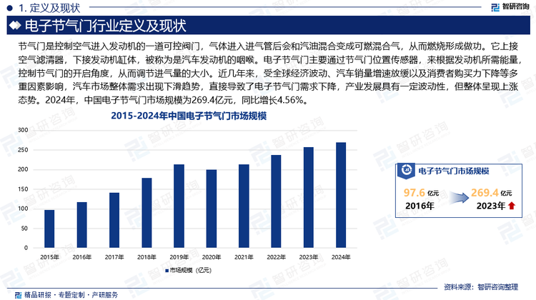 近幾年來，受全球經濟波動、汽車銷量增速放緩以及消費者購買力下降等多重因素影響，汽車市場整體需求出現下滑趨勢，直接導致了電子節(jié)氣門需求下降，產業(yè)發(fā)展具有一定波動性，但整體呈現上漲態(tài)勢。2024年，中國電子節(jié)氣門市場規(guī)模為269.4億元，同比增長4.56%。