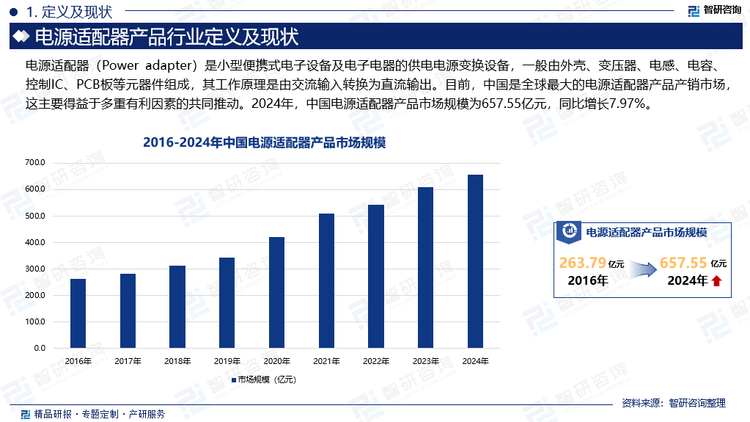 目前，中國(guó)是全球最大的電源適配器產(chǎn)品產(chǎn)銷(xiāo)市場(chǎng)，這主要得益于多重有利因素的共同推動(dòng)。一方面，中國(guó)政府高度重視高新技術(shù)產(chǎn)業(yè)的發(fā)展，出臺(tái)了一系列扶持政策，包括稅收優(yōu)惠、研發(fā)資金支持、知識(shí)產(chǎn)權(quán)保護(hù)等，為電源適配器等電子元器件企業(yè)創(chuàng)造了良好的營(yíng)商環(huán)境。另一方面，中國(guó)龐大的人口基數(shù)為電源適配器產(chǎn)品市場(chǎng)提供了廣闊的應(yīng)用空間。隨著生活水平的提高和科技的普及，消費(fèi)者對(duì)電子產(chǎn)品的需求日益增長(zhǎng)，從而為電源適配器產(chǎn)品提供了龐大的消費(fèi)市場(chǎng)，也促使電源適配器產(chǎn)品不斷創(chuàng)新，以滿足多樣化、個(gè)性化的充電需求。2024年，中國(guó)電源適配器產(chǎn)品市場(chǎng)規(guī)模為657.55億元，同比增長(zhǎng)7.97%。