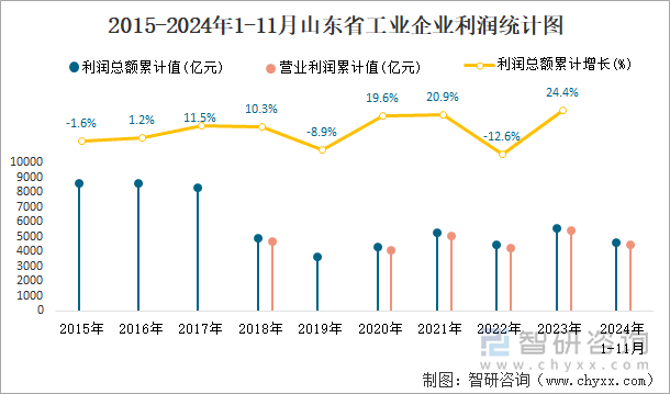 2015-2024年1-11月山東省工業(yè)企業(yè)利潤統(tǒng)計圖