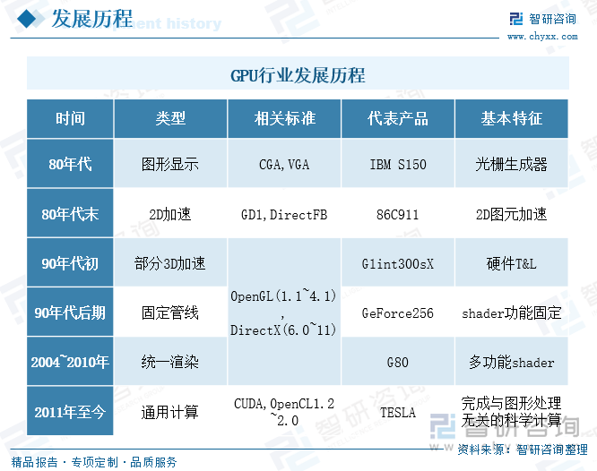 GPU行業(yè)發(fā)展歷程