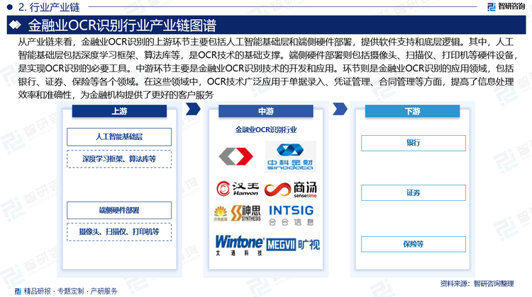 從產(chǎn)業(yè)鏈來看，金融業(yè)OCR識別的上游環(huán)節(jié)主要包括人工智能基礎(chǔ)層和端側(cè)硬件部署，提供軟件支持和底層邏輯。其中，人工智能基礎(chǔ)層包括深度學(xué)習(xí)框架、算法庫等，是OCR技術(shù)的基礎(chǔ)支撐。端側(cè)硬件部署則包括攝像頭、掃描儀、打印機等硬件設(shè)備，是實現(xiàn)OCR識別的必要工具。中游環(huán)節(jié)主要是金融業(yè)OCR識別技術(shù)的開發(fā)和應(yīng)用，包括文字識別、表格識別、圖像分類、目標檢測等技術(shù)。這些技術(shù)通過對圖像進行預(yù)處理、特征提取和分類識別等操作，實現(xiàn)文字信息的快速錄入和提取。下游環(huán)節(jié)則是金融業(yè)OCR識別的應(yīng)用領(lǐng)域，包括銀行、證券、保險等各個領(lǐng)域。在這些領(lǐng)域中，OCR技術(shù)廣泛應(yīng)用于單據(jù)錄入、憑證管理、合同管理等方面，提高了信息處理效率和準確性，為金融機構(gòu)提供了更好的客戶服務(wù)。