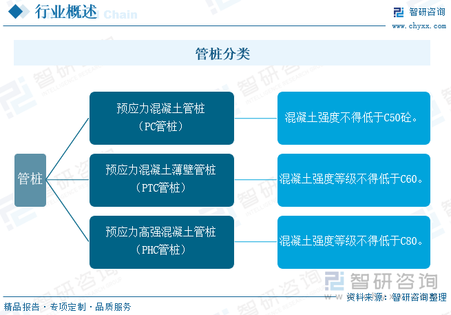 管桩分类