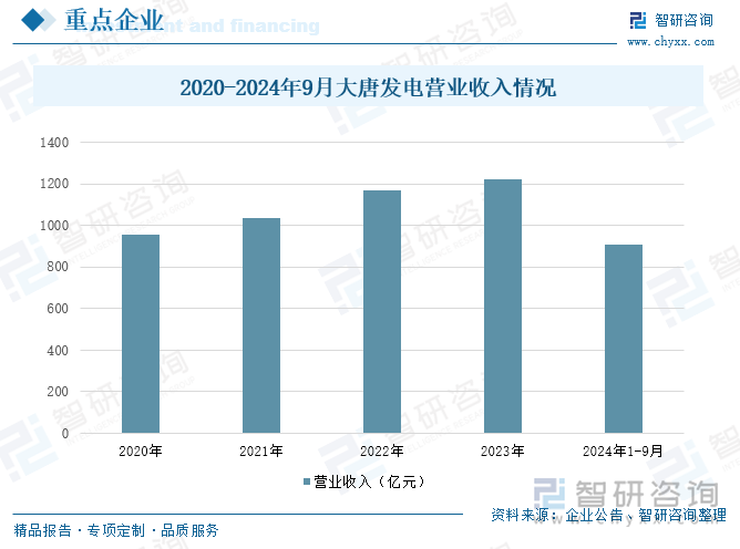 2020-2024年9月大唐发电营业收入情况