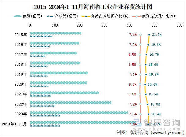 2015-2024年1-11月海南省工业企业存货统计图