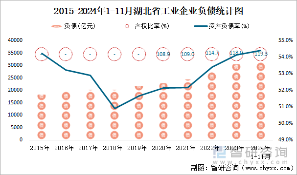 2015-2024年1-11月湖北省工業(yè)企業(yè)負(fù)債統(tǒng)計(jì)圖