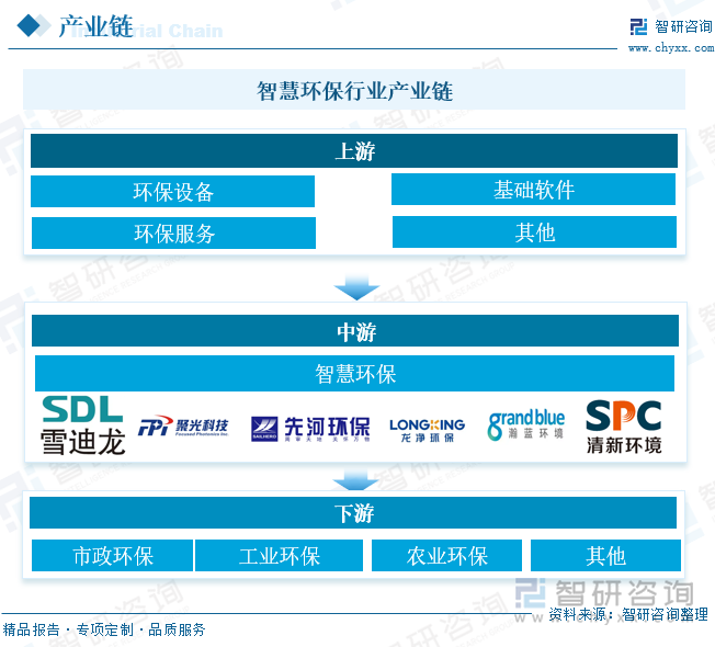 智慧環(huán)保行業(yè)產(chǎn)業(yè)鏈