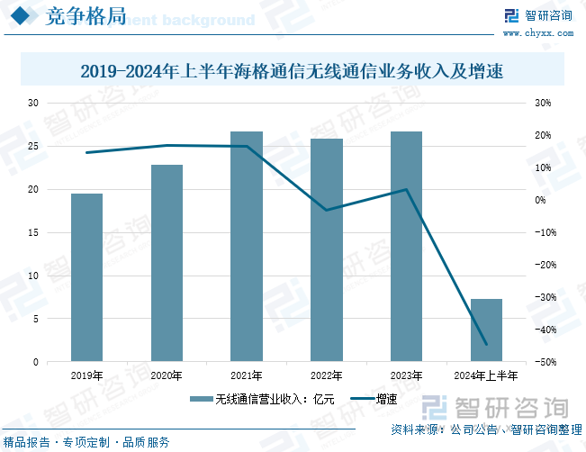 2019-2024年上半年海格通信無線通信業(yè)務(wù)收入及增速