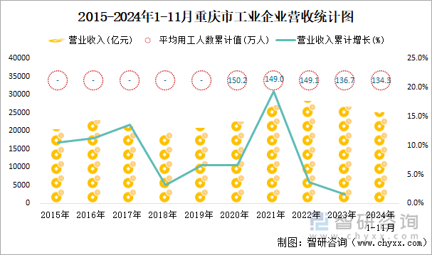 2015-2024年1-11月重慶市工業(yè)企業(yè)營(yíng)收統(tǒng)計(jì)圖