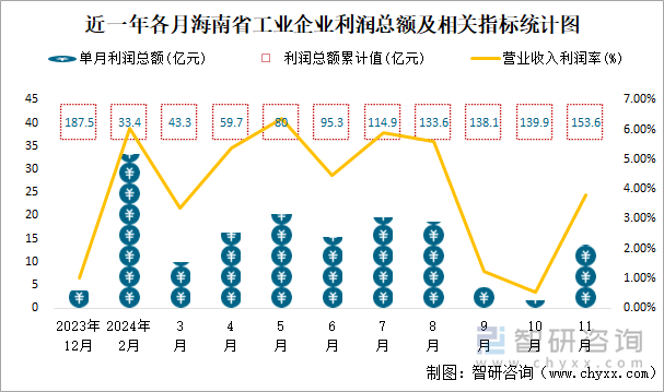 近一年各月海南省工业企业利润总额及相关指标统计图