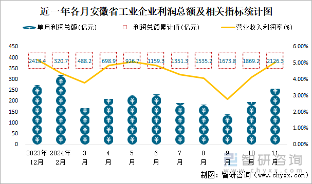 近一年各月安徽省工業(yè)企業(yè)利潤總額及相關(guān)指標統(tǒng)計圖