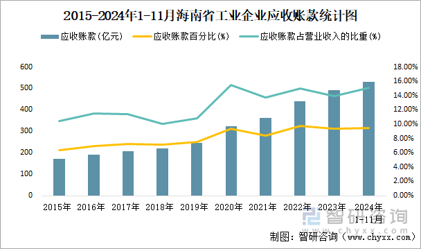 2015-2024年1-11月海南省工业企业应收账款统计图