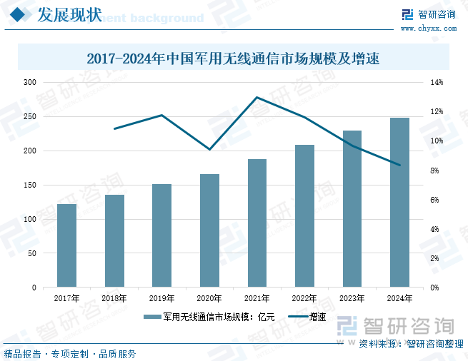 2017-2024年中國軍用無線通信市場規(guī)模及增速