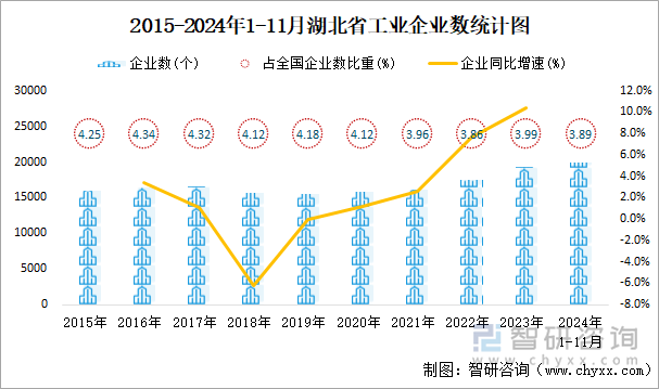 2015-2024年1-11月湖北省工業(yè)企業(yè)數(shù)統(tǒng)計(jì)圖