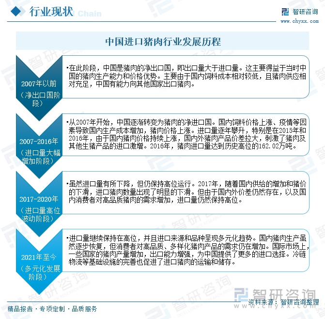 中國進(jìn)口豬肉行業(yè)發(fā)展歷程