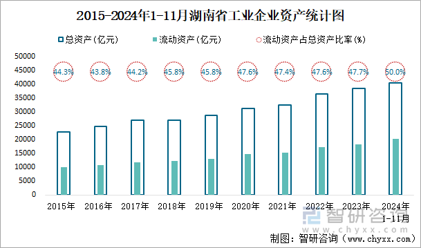 2015-2024年1-11月湖南省工業(yè)企業(yè)資產(chǎn)統(tǒng)計(jì)圖