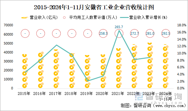 2015-2024年1-11月安徽省工業(yè)企業(yè)營收統(tǒng)計圖