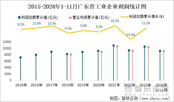 2015-2024年1-11月广东省工业企业利润统计图