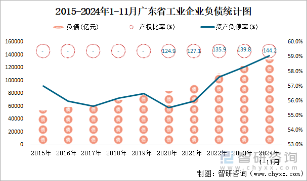 2015-2024年1-11月广东省工业企业负债统计图