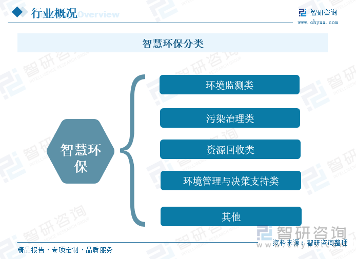 智慧環(huán)保分類