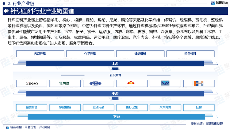 针织面料产业链上游包括羊毛、棉纱、棉麻、涤纶、绵纶、尼龙、晴纶等天然及化学纤维，纬编机、经编机、‌剪毛机‌、‌整经机等针织机械以及染料、固色剂等染色材料。中游为针织面料生产环节，通过针织机械将纱线或纤维束编织成布匹。针织面料凭借优异性能被广泛用于生产T恤、毛衣、裙子、裤子、运动服、内衣、床单、棉被、窗帘、沙发罩、茶几布以及外科手术衣、卫生巾、尿布、弹性绷带等，涉及服装、家居用品、运动用品、医疗卫生、汽车内饰、鞋材、箱包等多个领域，最终通过线上、线下销售渠道和市场推广进入市场，服务于消费者。